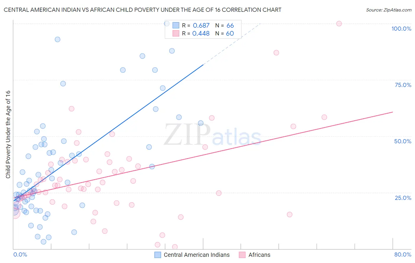 Central American Indian vs African Child Poverty Under the Age of 16