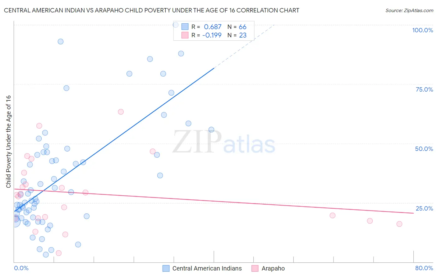 Central American Indian vs Arapaho Child Poverty Under the Age of 16