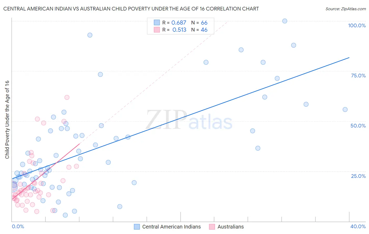 Central American Indian vs Australian Child Poverty Under the Age of 16