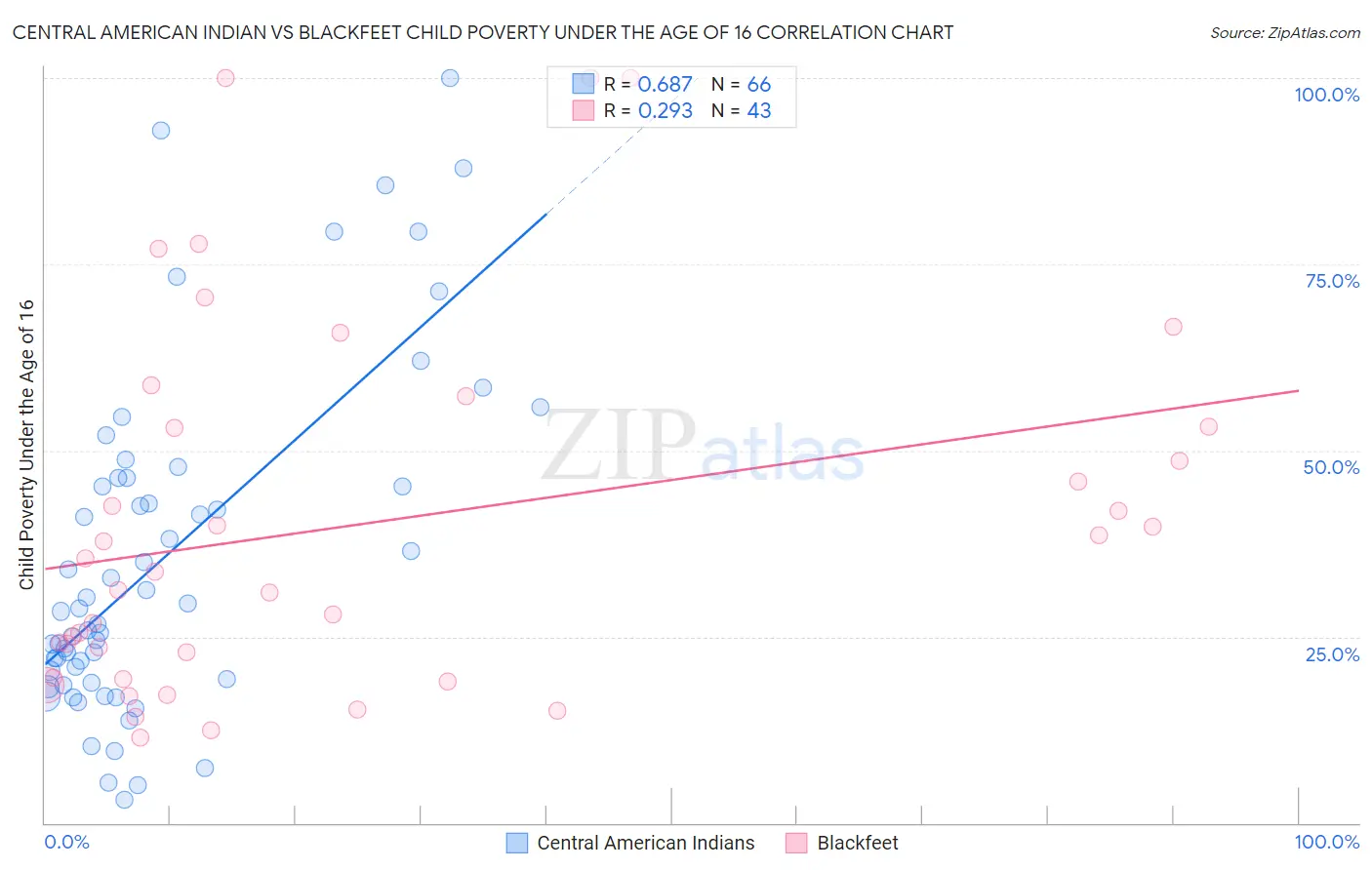 Central American Indian vs Blackfeet Child Poverty Under the Age of 16