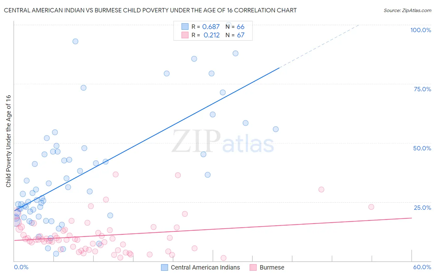 Central American Indian vs Burmese Child Poverty Under the Age of 16