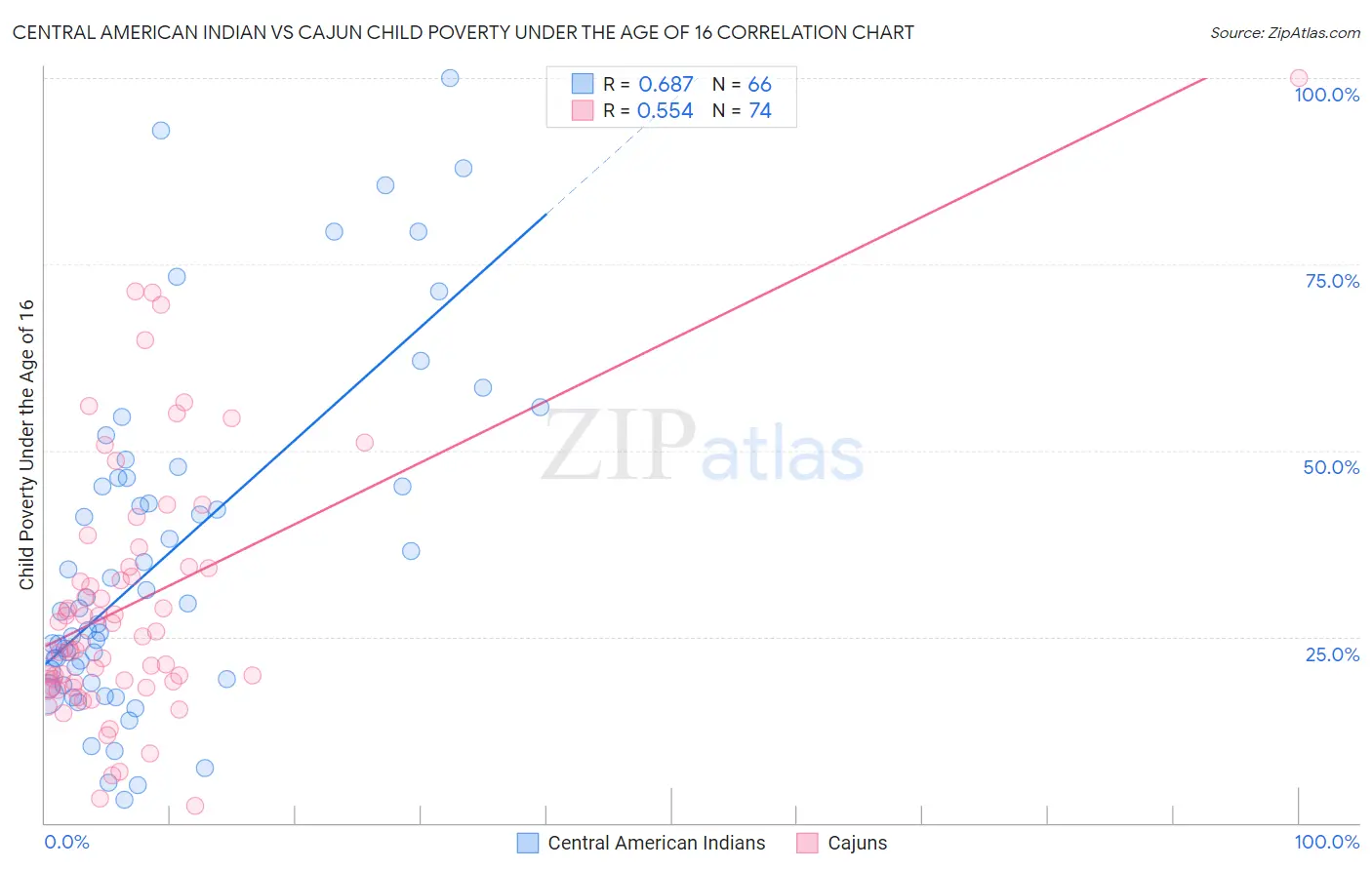 Central American Indian vs Cajun Child Poverty Under the Age of 16
