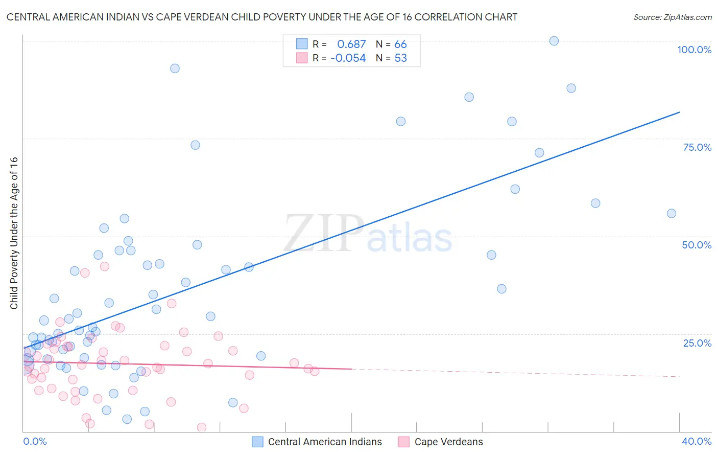 Central American Indian vs Cape Verdean Child Poverty Under the Age of 16