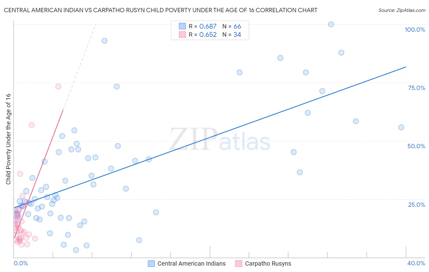 Central American Indian vs Carpatho Rusyn Child Poverty Under the Age of 16