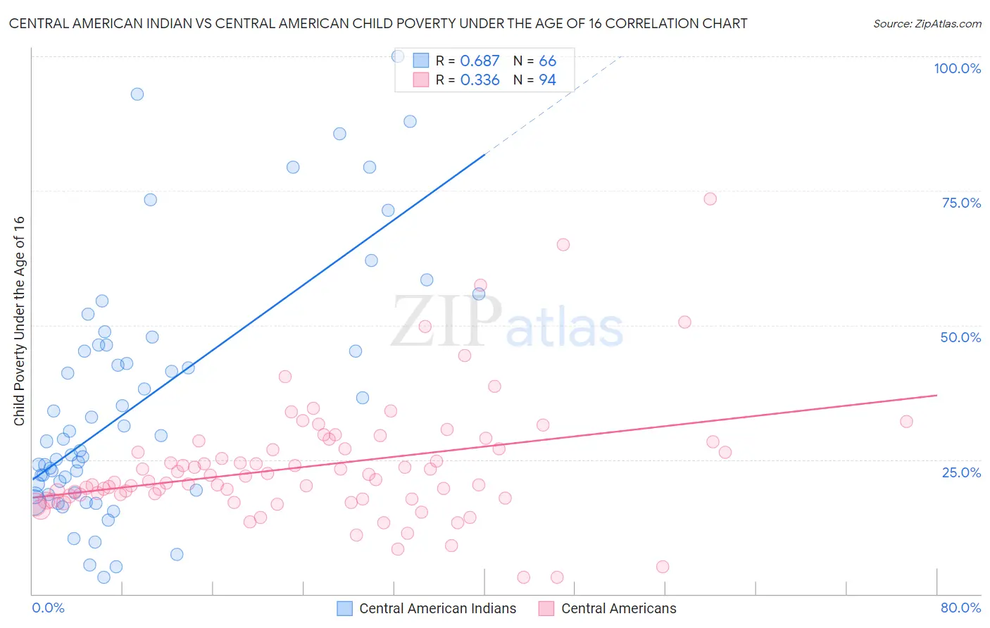 Central American Indian vs Central American Child Poverty Under the Age of 16
