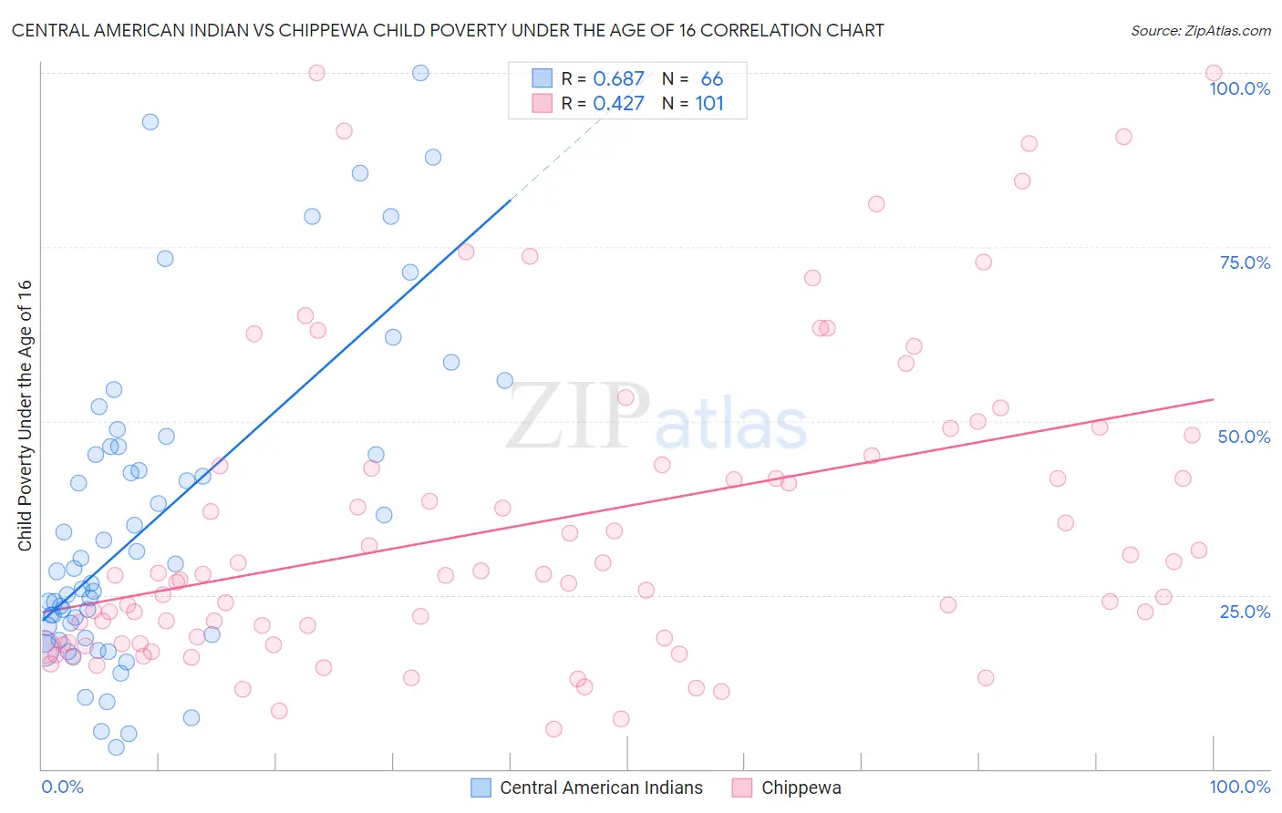 Central American Indian vs Chippewa Child Poverty Under the Age of 16