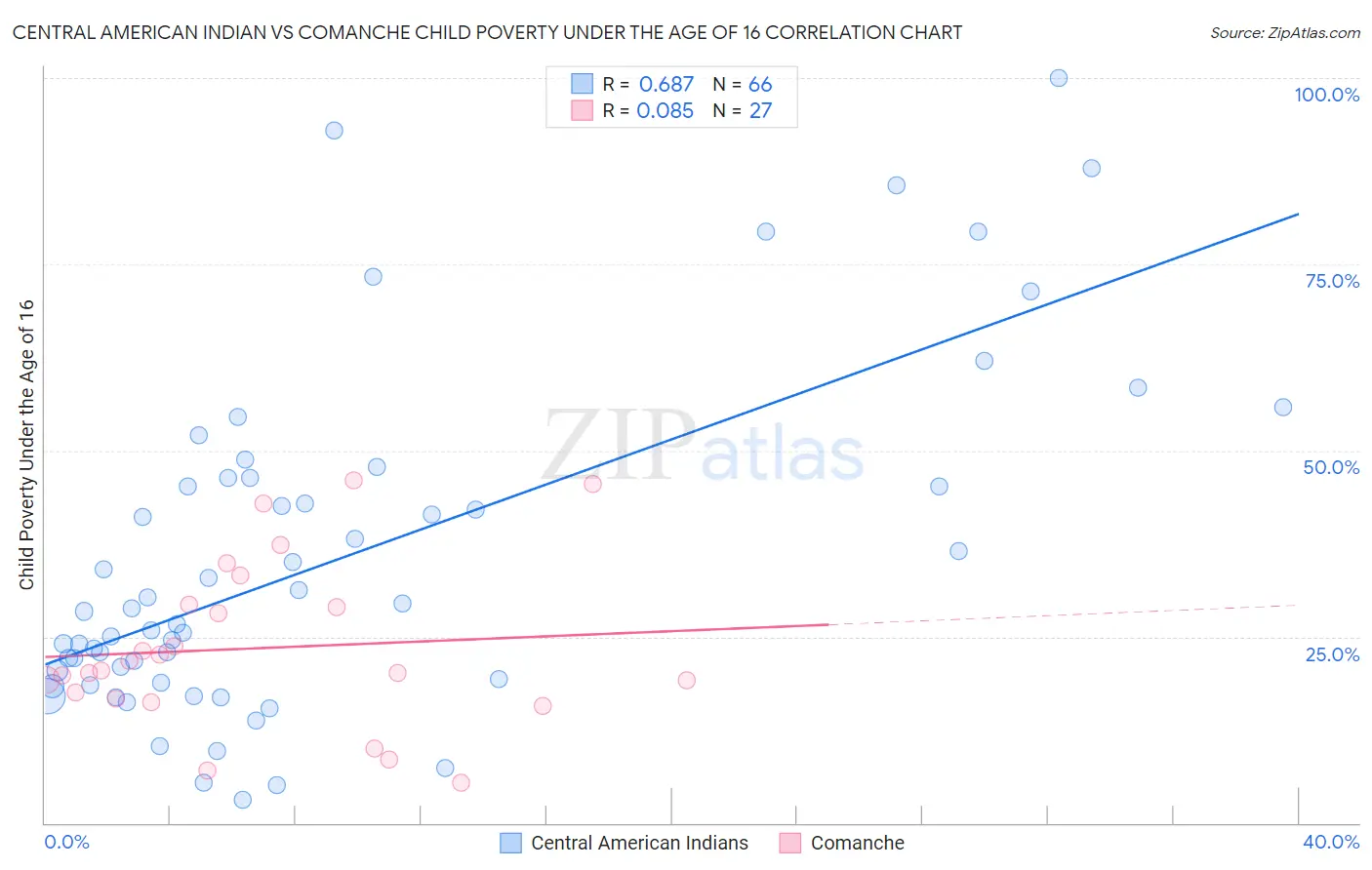Central American Indian vs Comanche Child Poverty Under the Age of 16