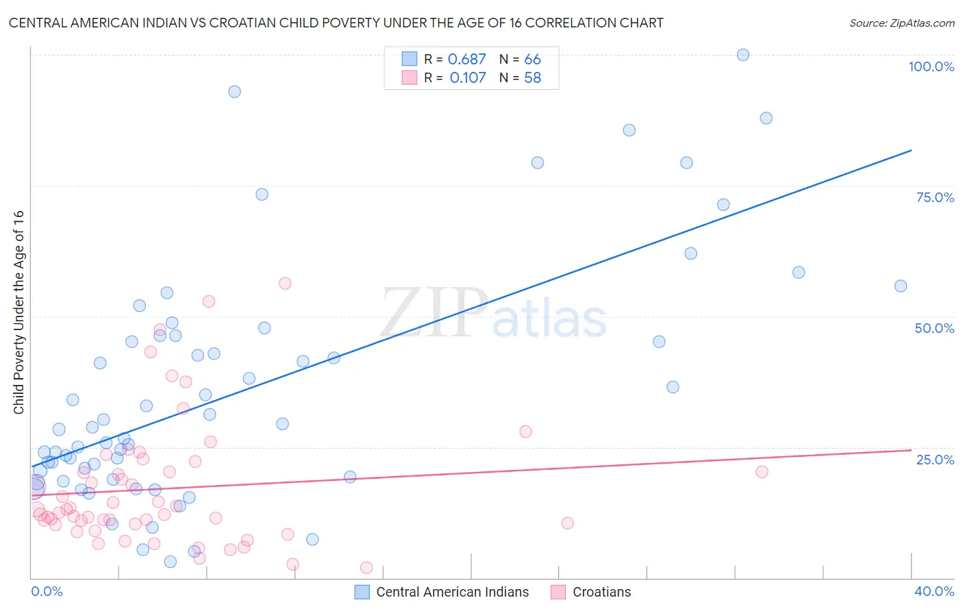 Central American Indian vs Croatian Child Poverty Under the Age of 16