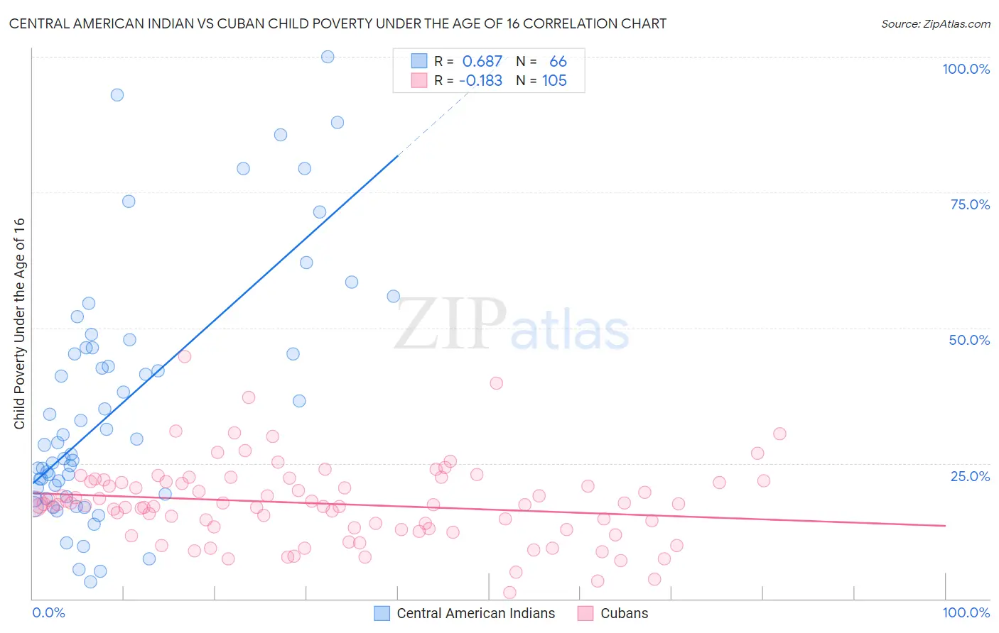 Central American Indian vs Cuban Child Poverty Under the Age of 16