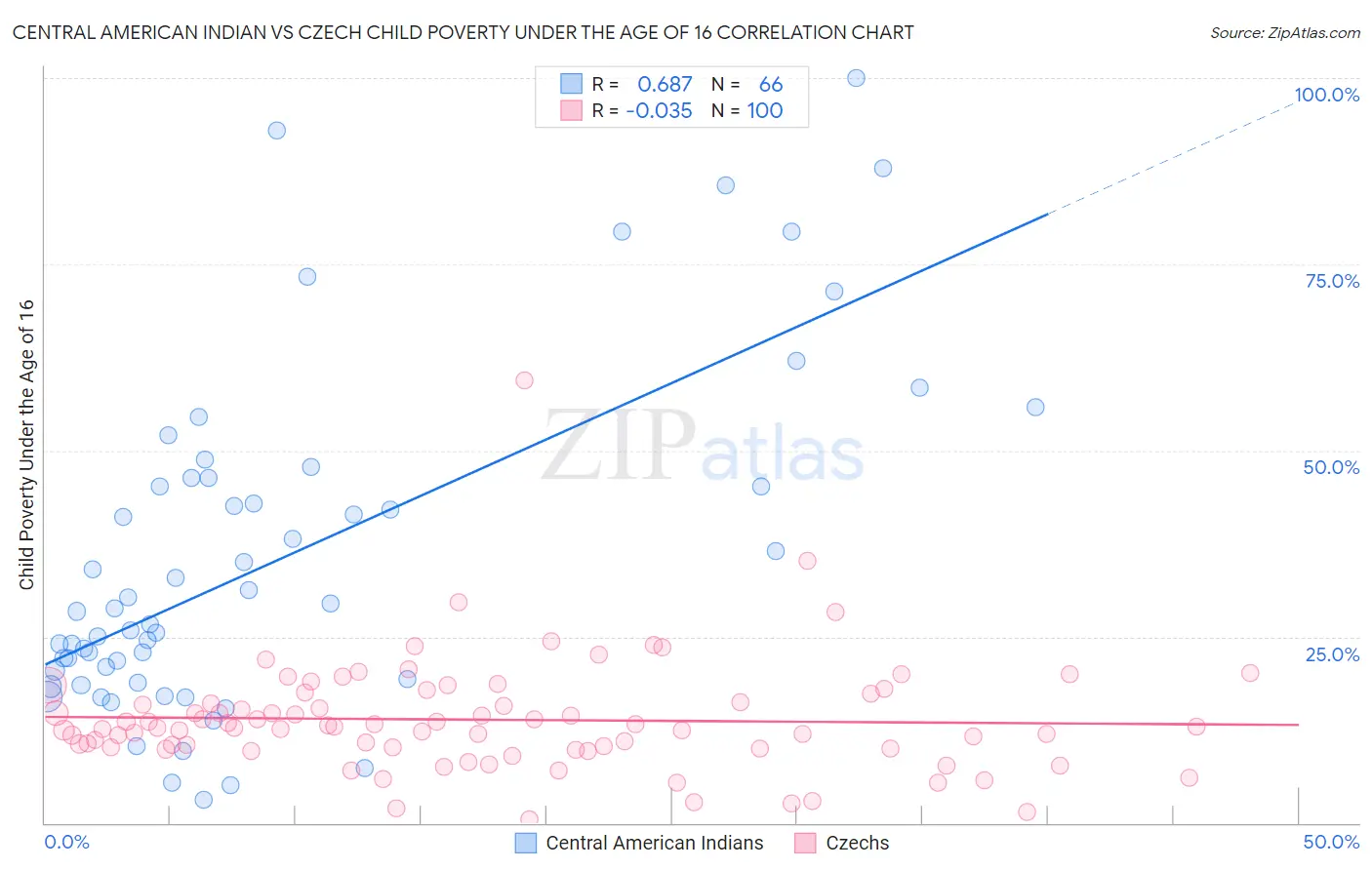Central American Indian vs Czech Child Poverty Under the Age of 16