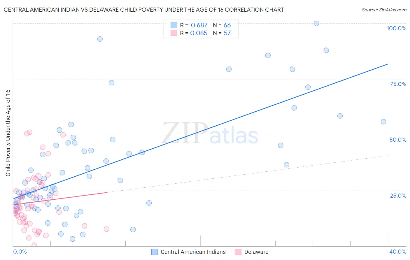 Central American Indian vs Delaware Child Poverty Under the Age of 16