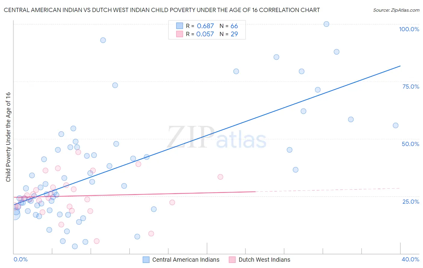 Central American Indian vs Dutch West Indian Child Poverty Under the Age of 16