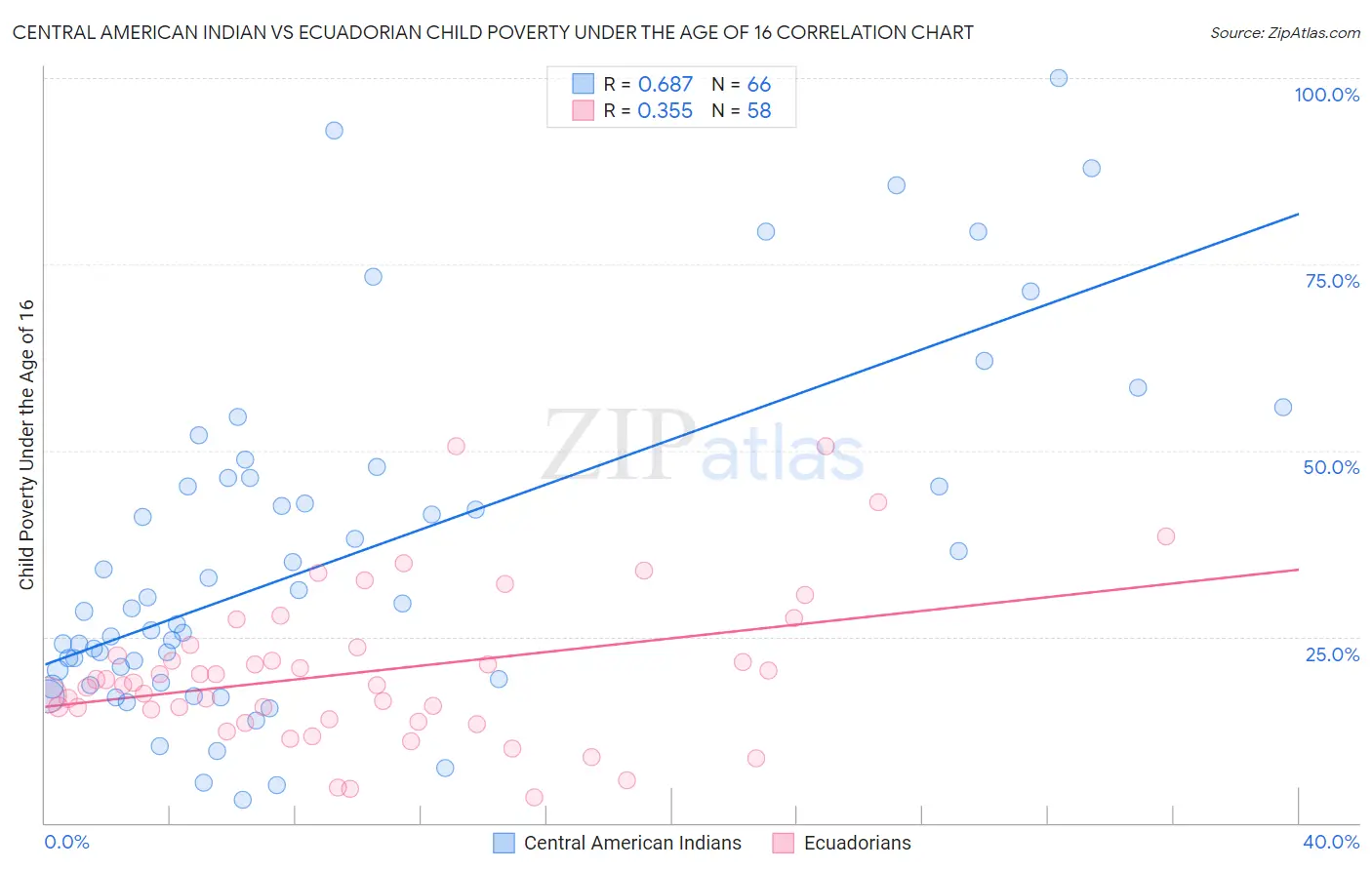 Central American Indian vs Ecuadorian Child Poverty Under the Age of 16