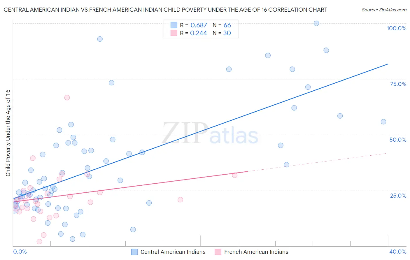 Central American Indian vs French American Indian Child Poverty Under the Age of 16