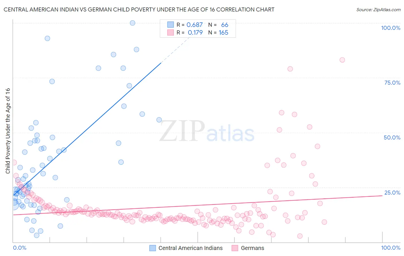 Central American Indian vs German Child Poverty Under the Age of 16