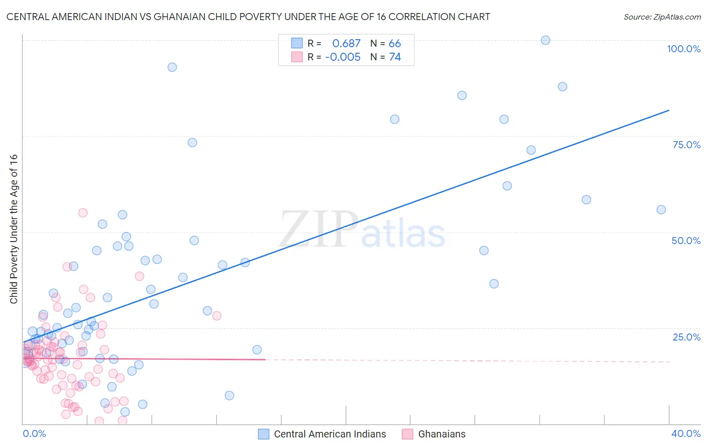 Central American Indian vs Ghanaian Child Poverty Under the Age of 16