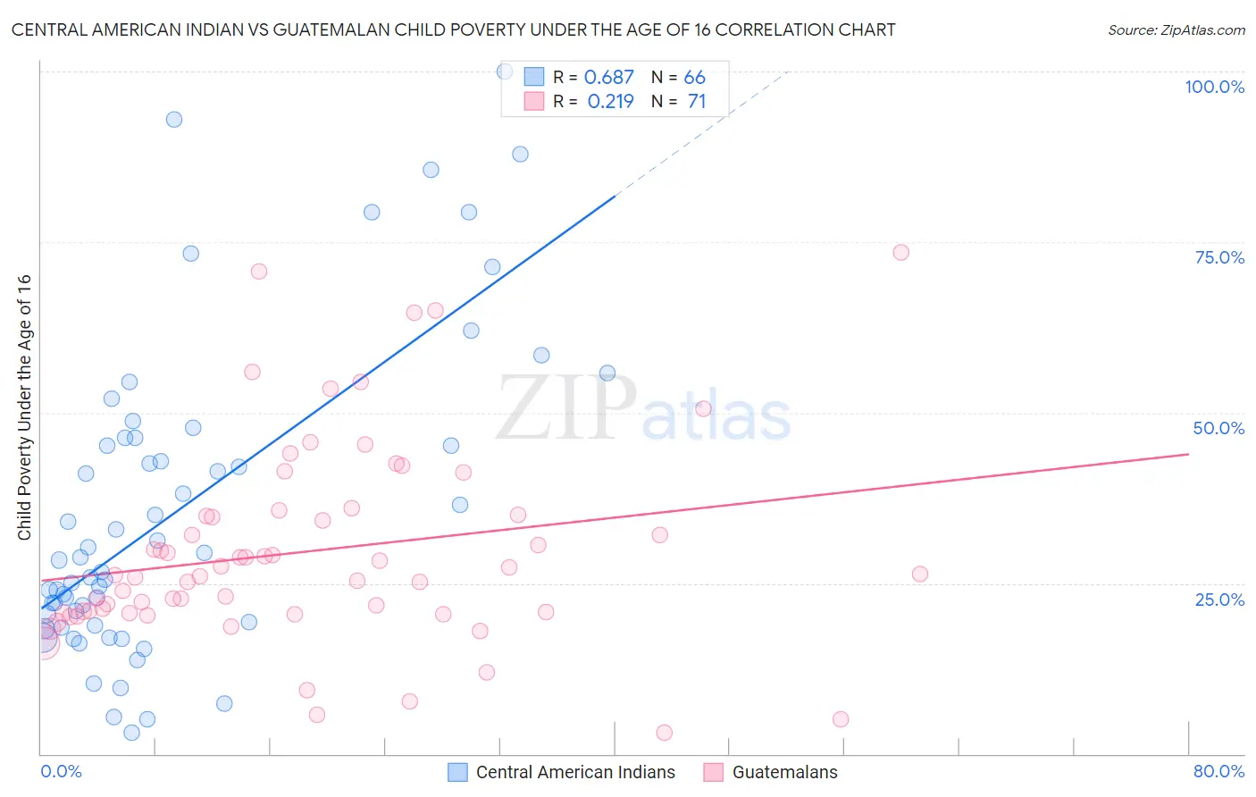 Central American Indian vs Guatemalan Child Poverty Under the Age of 16