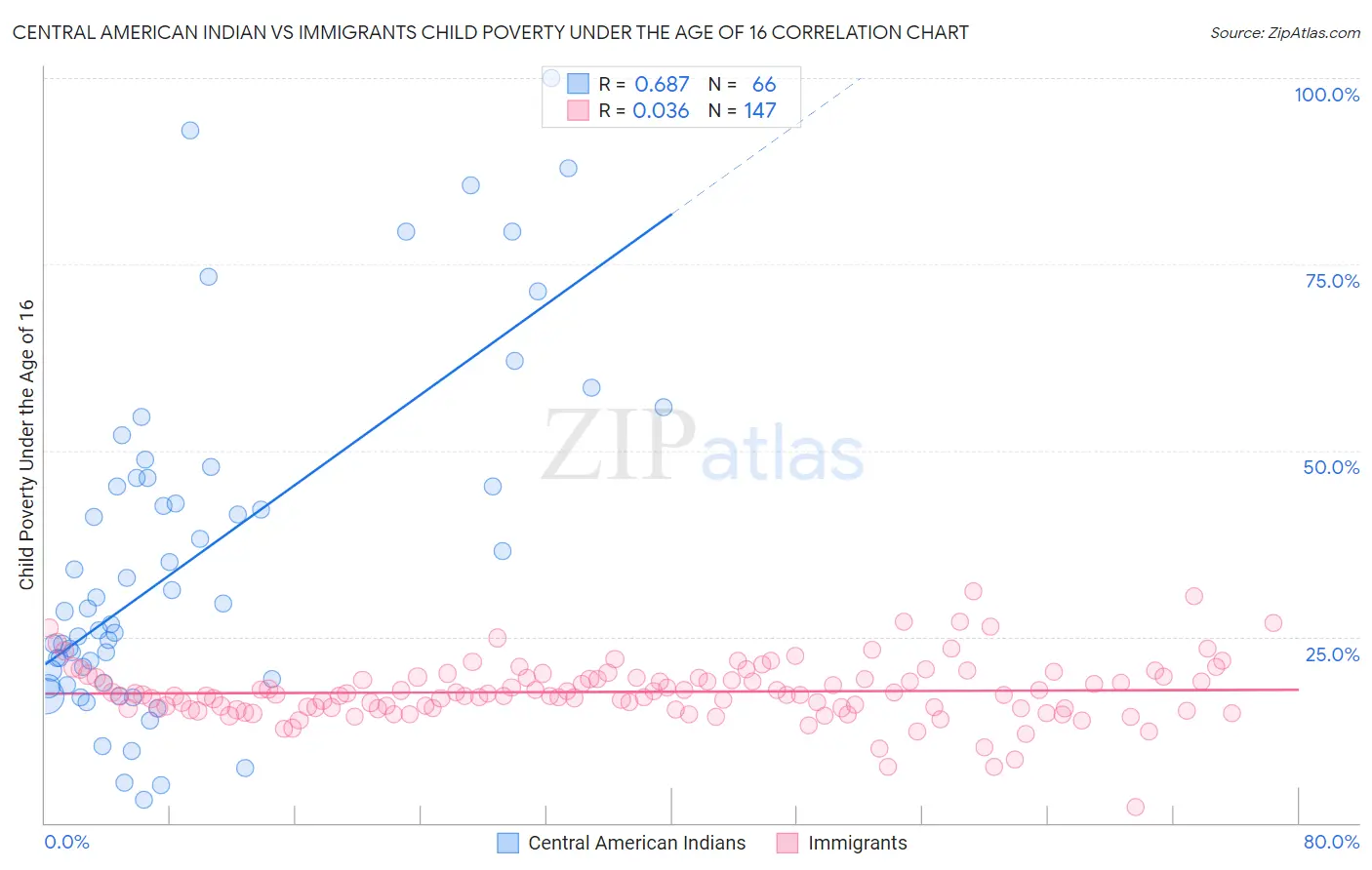 Central American Indian vs Immigrants Child Poverty Under the Age of 16