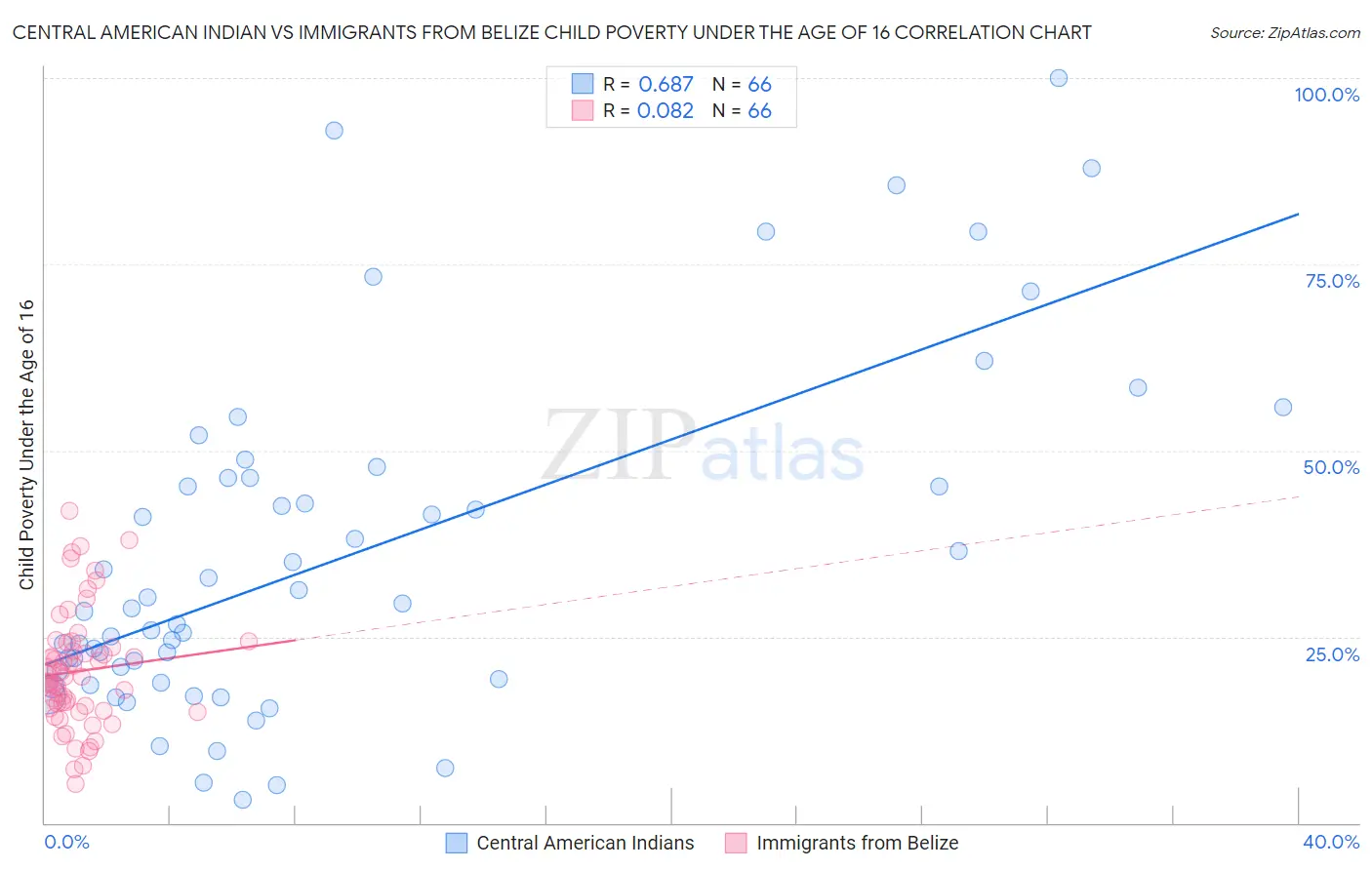 Central American Indian vs Immigrants from Belize Child Poverty Under the Age of 16