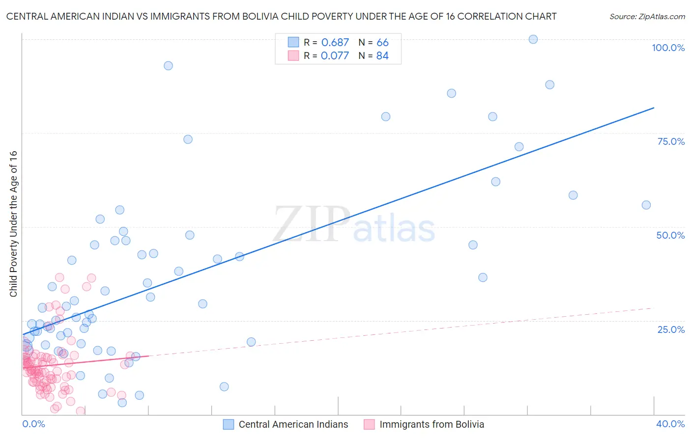 Central American Indian vs Immigrants from Bolivia Child Poverty Under the Age of 16