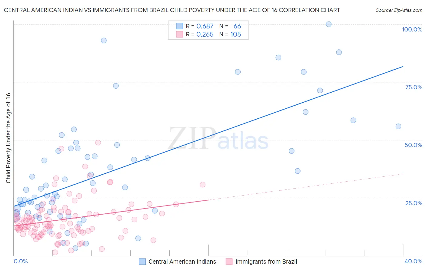 Central American Indian vs Immigrants from Brazil Child Poverty Under the Age of 16