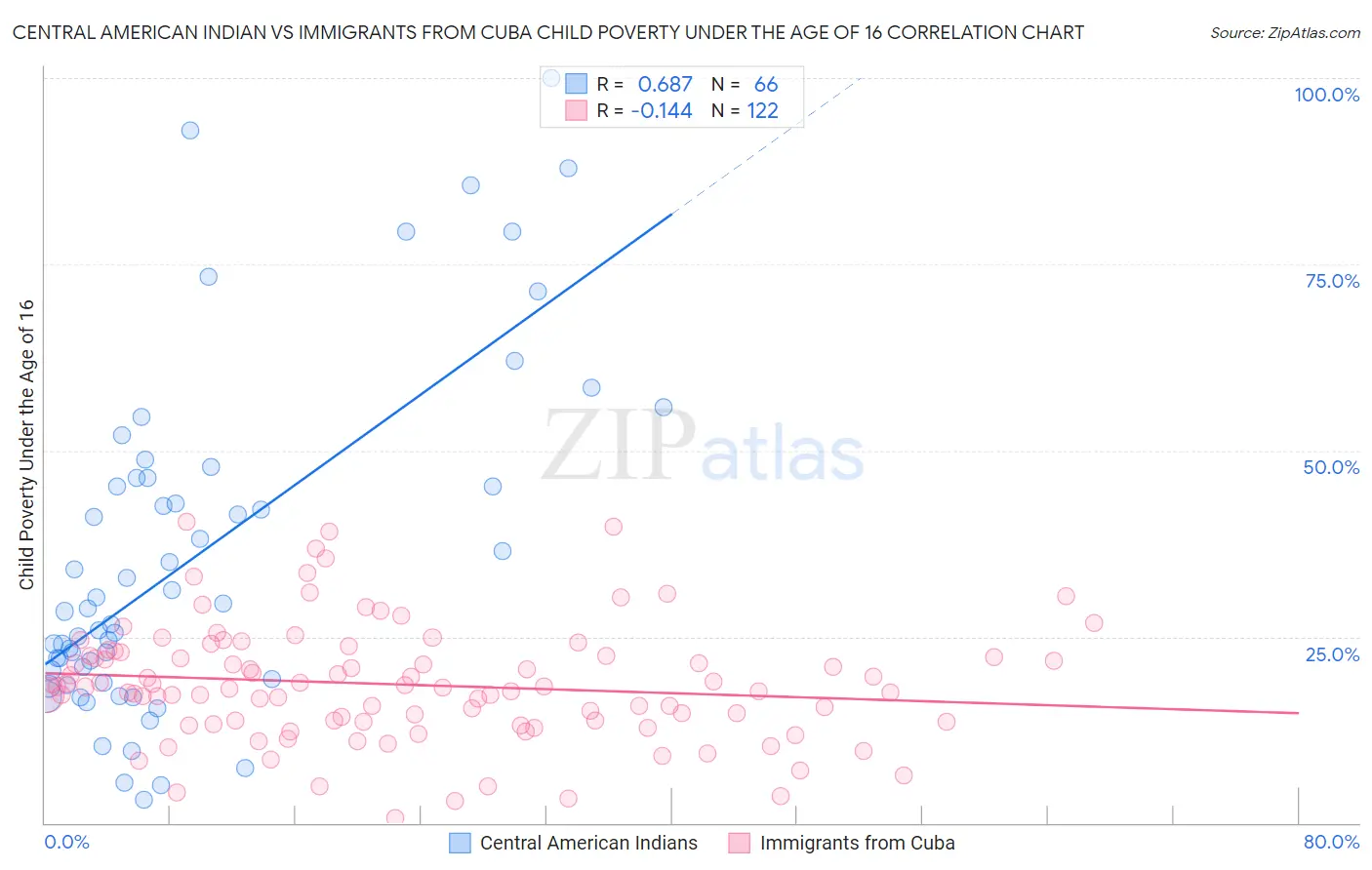 Central American Indian vs Immigrants from Cuba Child Poverty Under the Age of 16
