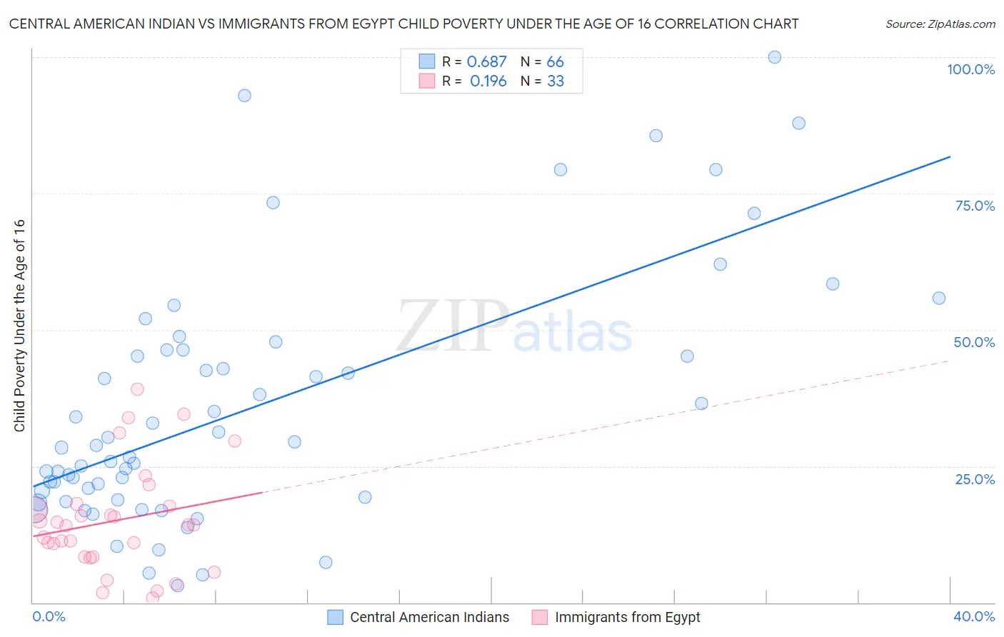 Central American Indian vs Immigrants from Egypt Child Poverty Under the Age of 16