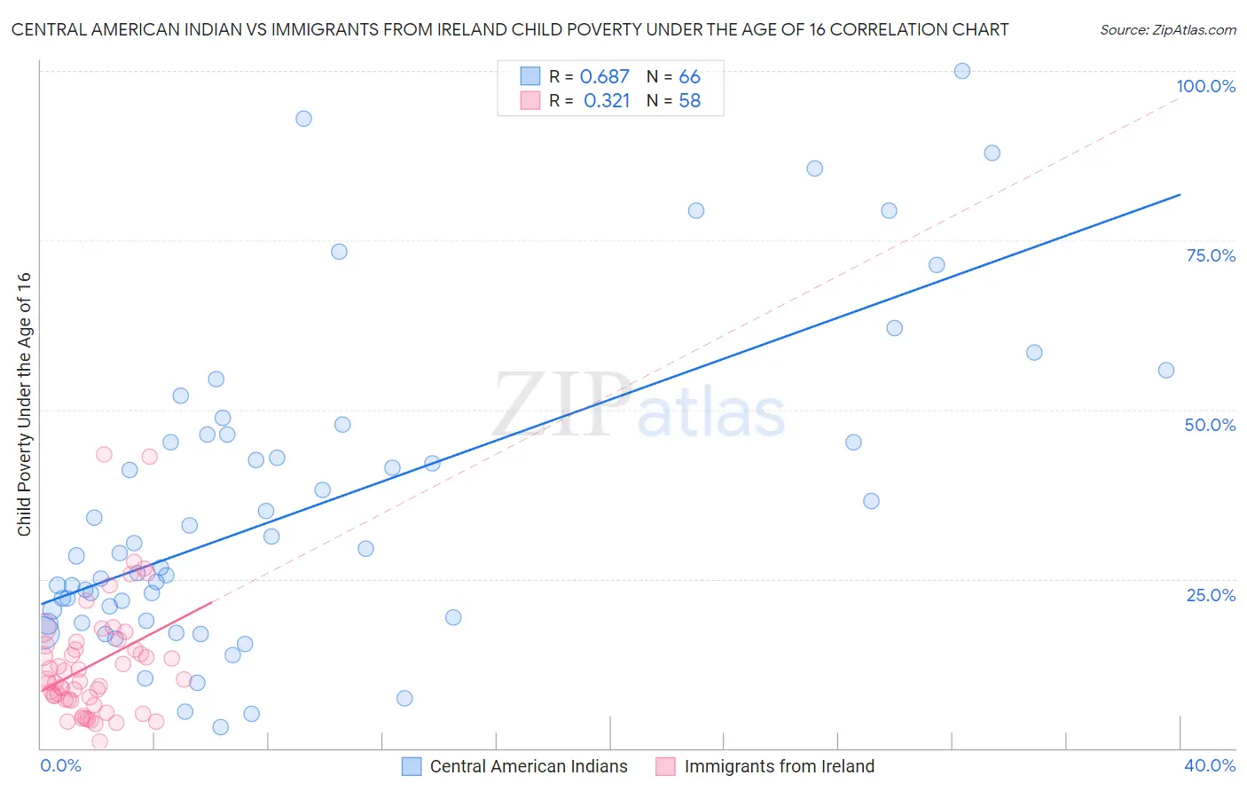 Central American Indian vs Immigrants from Ireland Child Poverty Under the Age of 16
