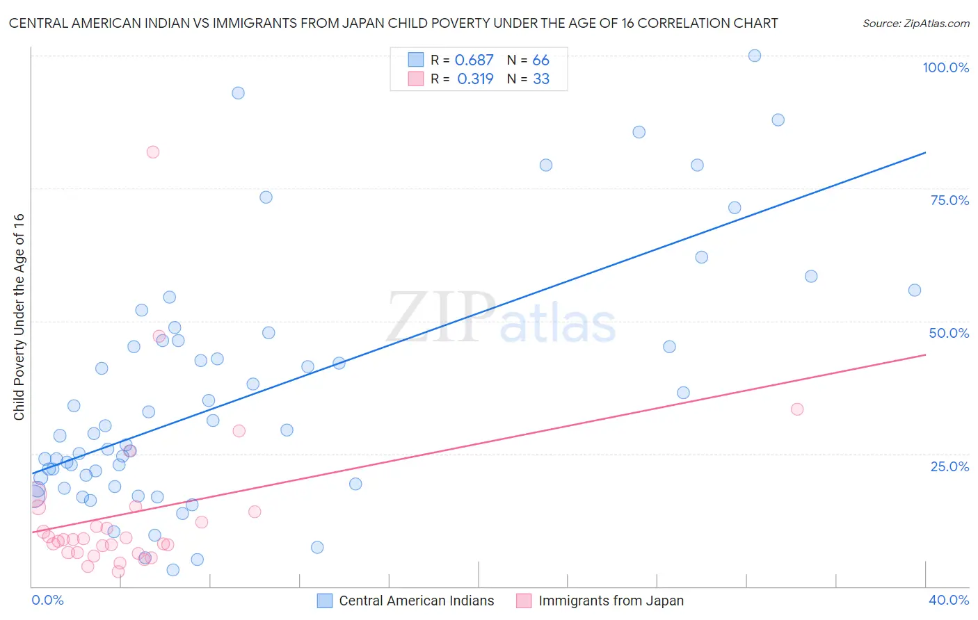 Central American Indian vs Immigrants from Japan Child Poverty Under the Age of 16