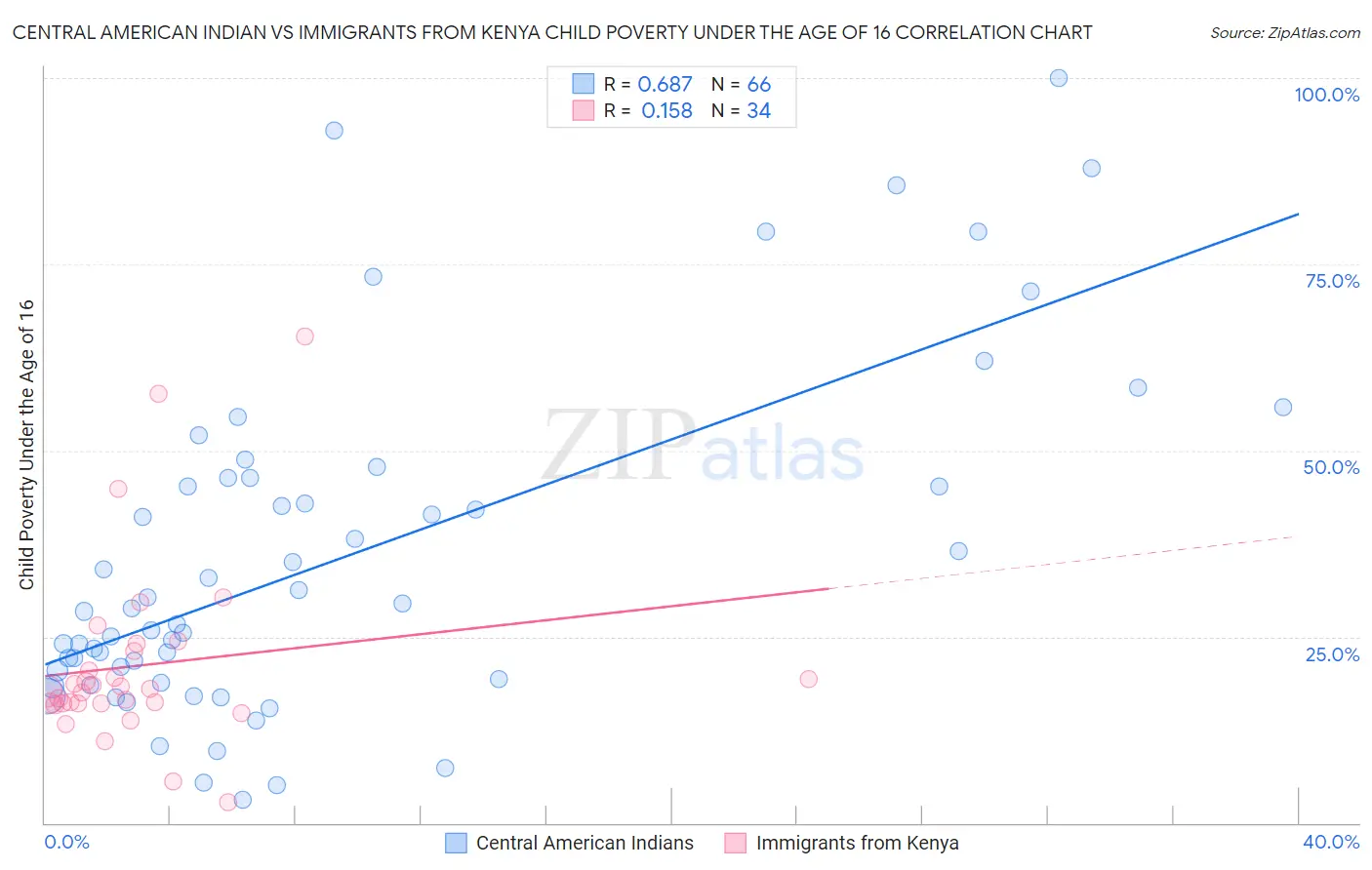 Central American Indian vs Immigrants from Kenya Child Poverty Under the Age of 16