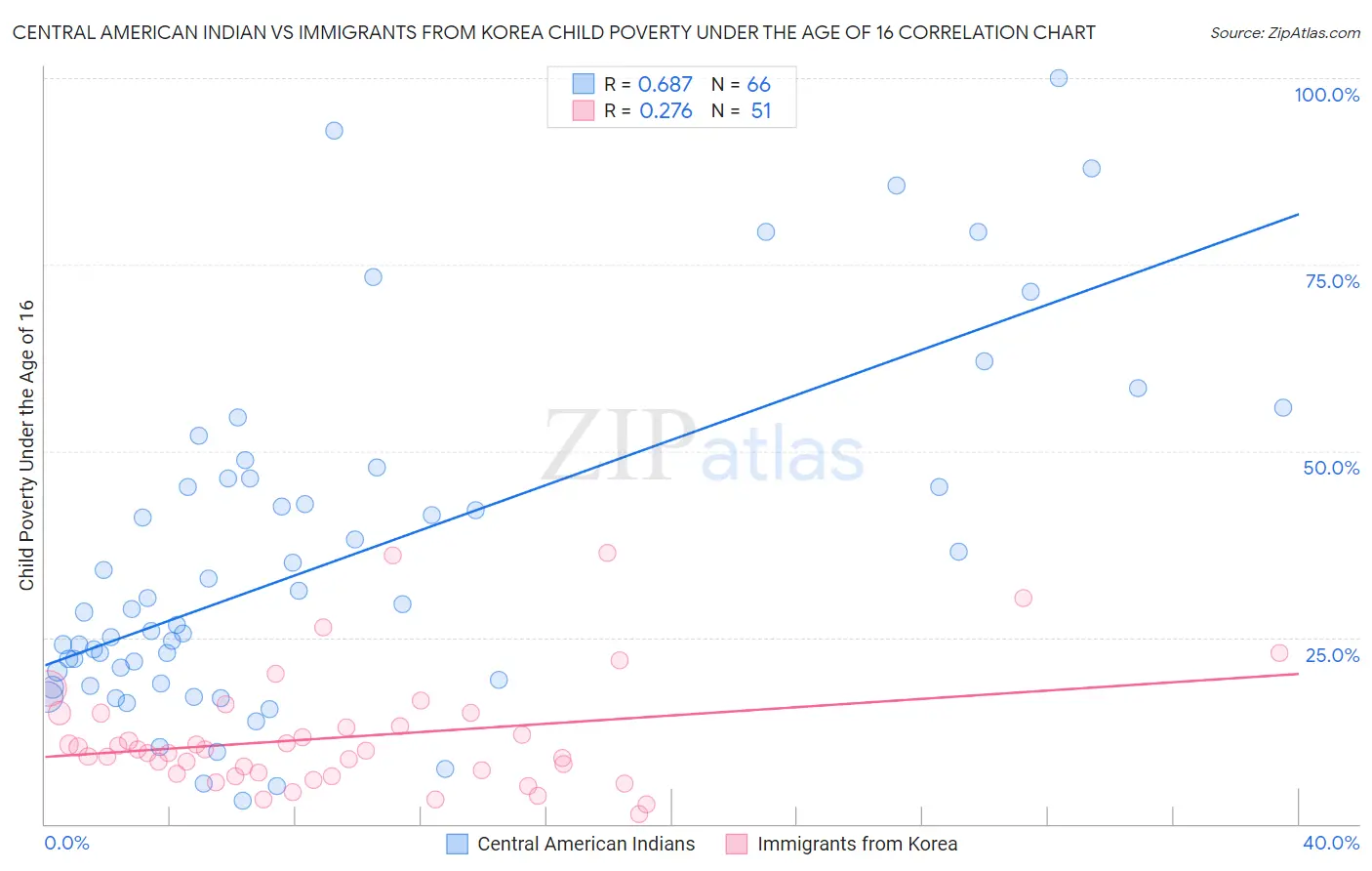 Central American Indian vs Immigrants from Korea Child Poverty Under the Age of 16