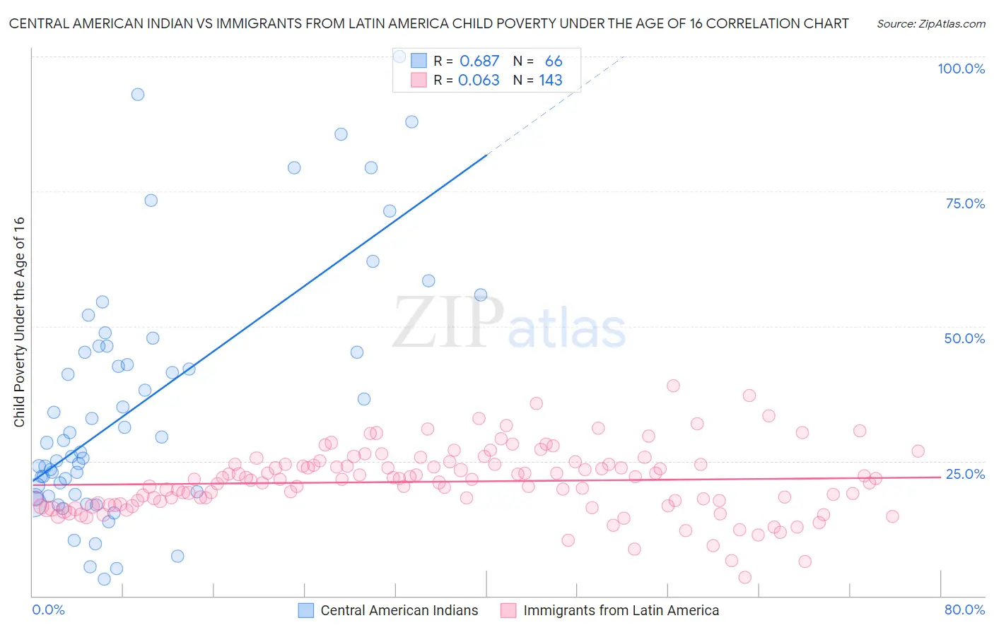 Central American Indian vs Immigrants from Latin America Child Poverty Under the Age of 16