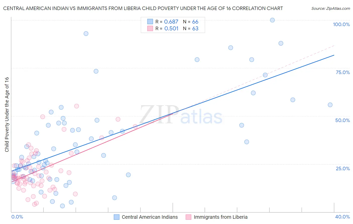 Central American Indian vs Immigrants from Liberia Child Poverty Under the Age of 16