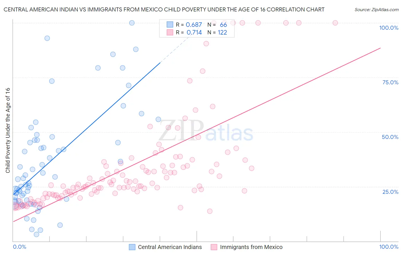 Central American Indian vs Immigrants from Mexico Child Poverty Under the Age of 16