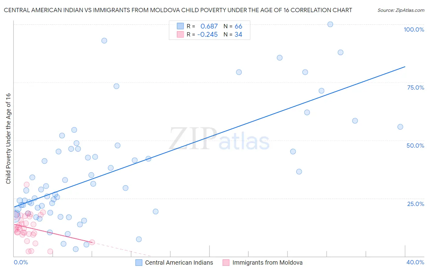 Central American Indian vs Immigrants from Moldova Child Poverty Under the Age of 16