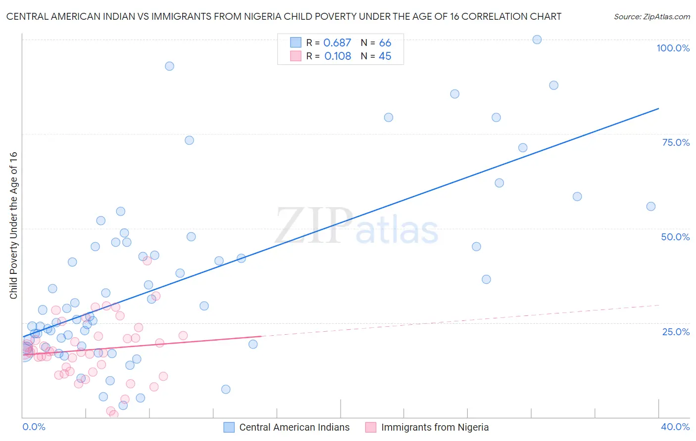 Central American Indian vs Immigrants from Nigeria Child Poverty Under the Age of 16