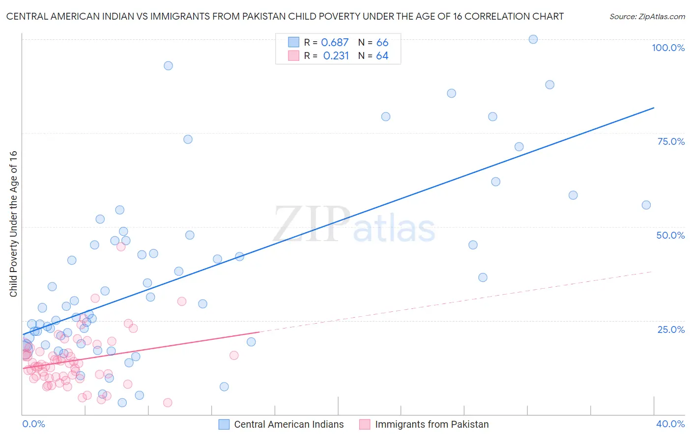 Central American Indian vs Immigrants from Pakistan Child Poverty Under the Age of 16