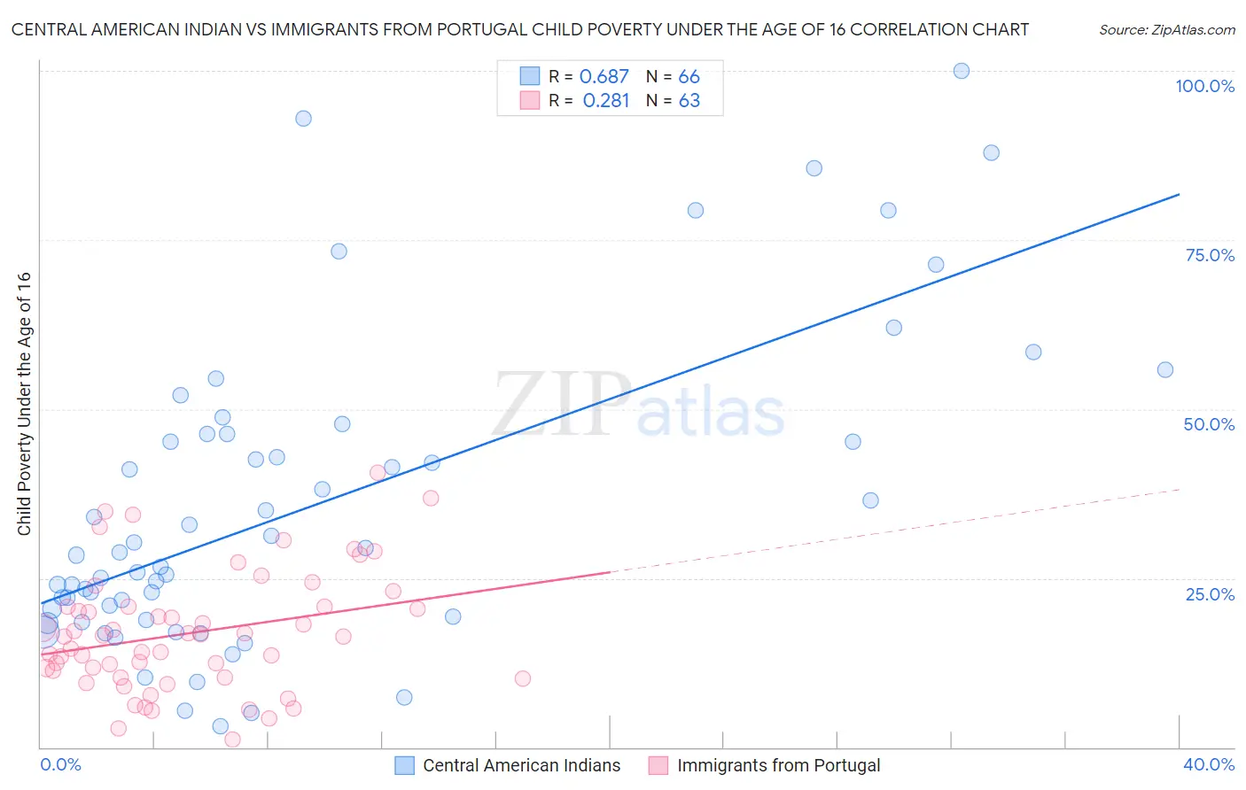 Central American Indian vs Immigrants from Portugal Child Poverty Under the Age of 16