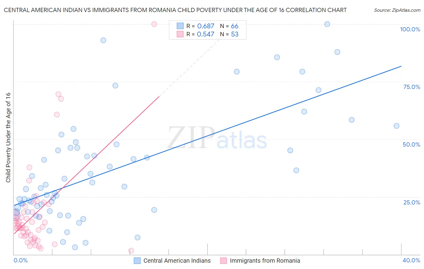 Central American Indian vs Immigrants from Romania Child Poverty Under the Age of 16