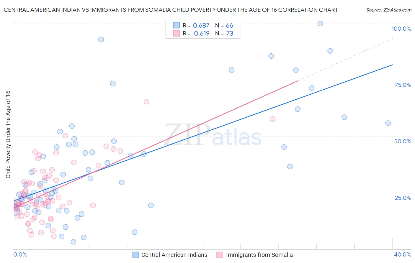 Central American Indian vs Immigrants from Somalia Child Poverty Under the Age of 16