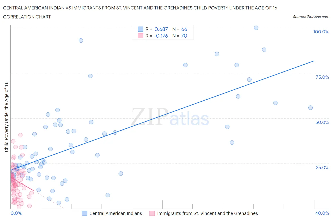 Central American Indian vs Immigrants from St. Vincent and the Grenadines Child Poverty Under the Age of 16