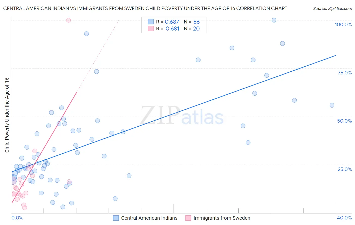 Central American Indian vs Immigrants from Sweden Child Poverty Under the Age of 16