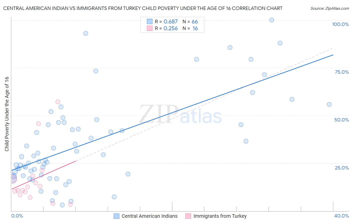 Central American Indian vs Immigrants from Turkey Child Poverty Under the Age of 16