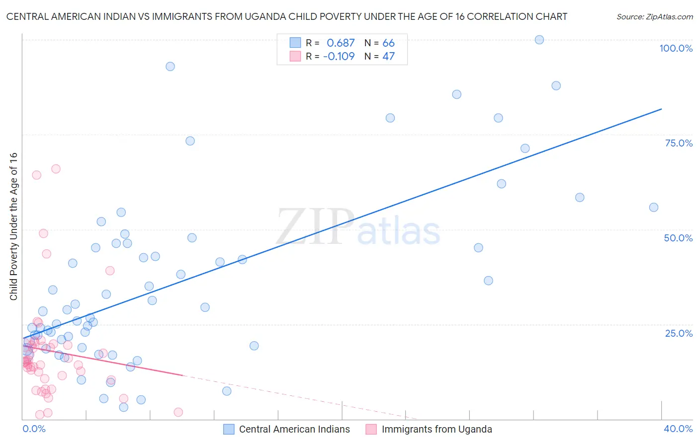 Central American Indian vs Immigrants from Uganda Child Poverty Under the Age of 16