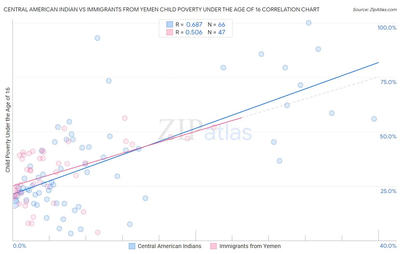 Central American Indian vs Immigrants from Yemen Child Poverty Under the Age of 16