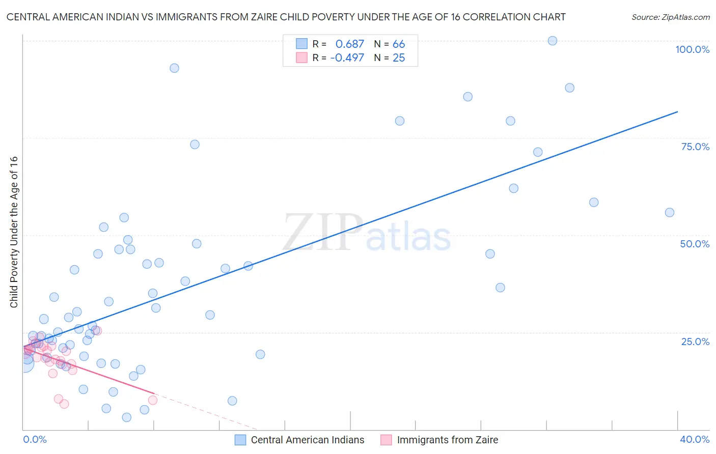 Central American Indian vs Immigrants from Zaire Child Poverty Under the Age of 16
