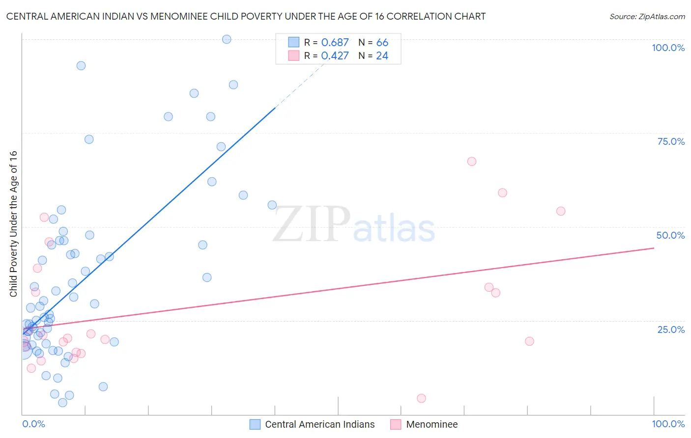 Central American Indian vs Menominee Child Poverty Under the Age of 16