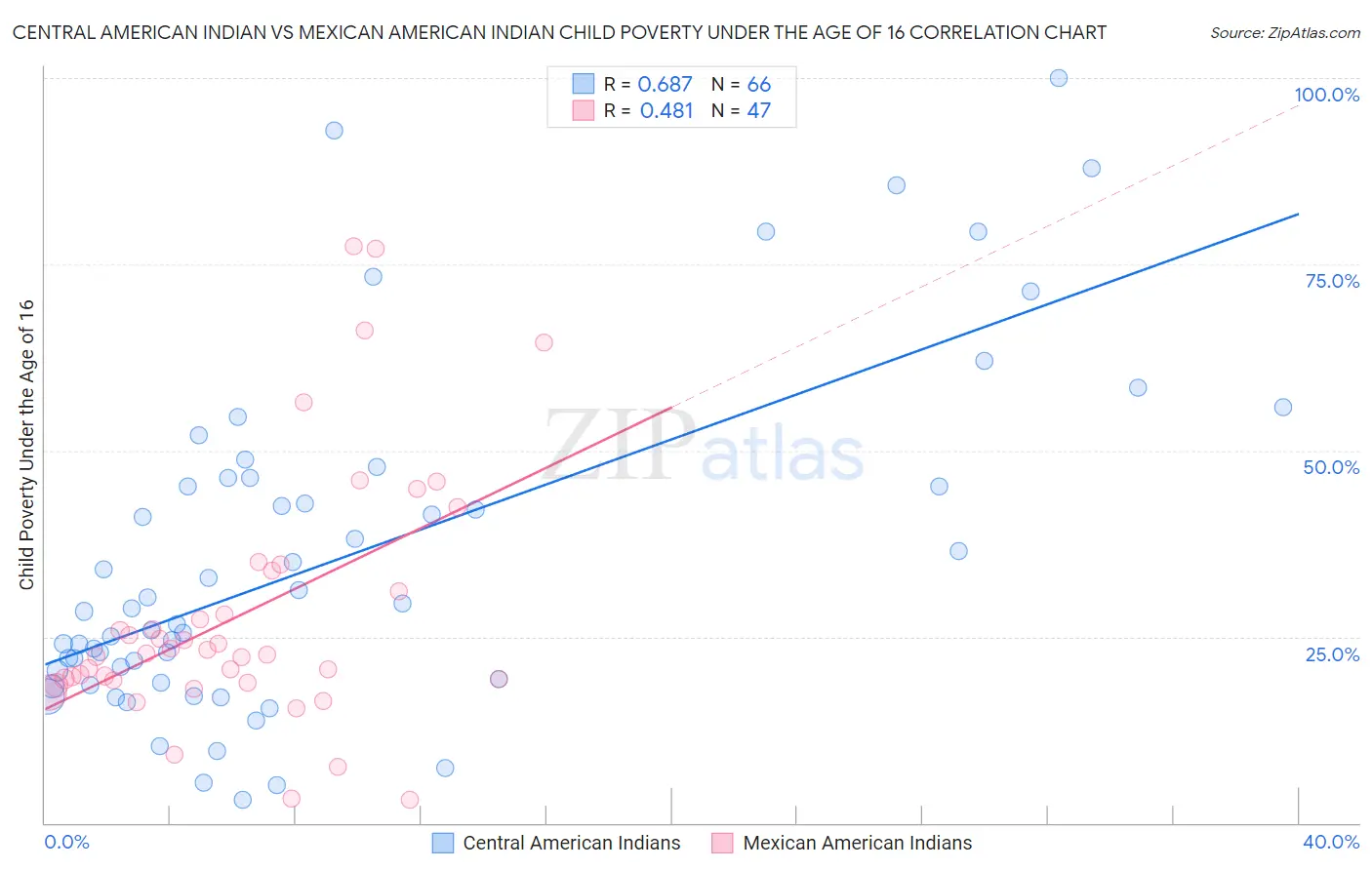 Central American Indian vs Mexican American Indian Child Poverty Under the Age of 16