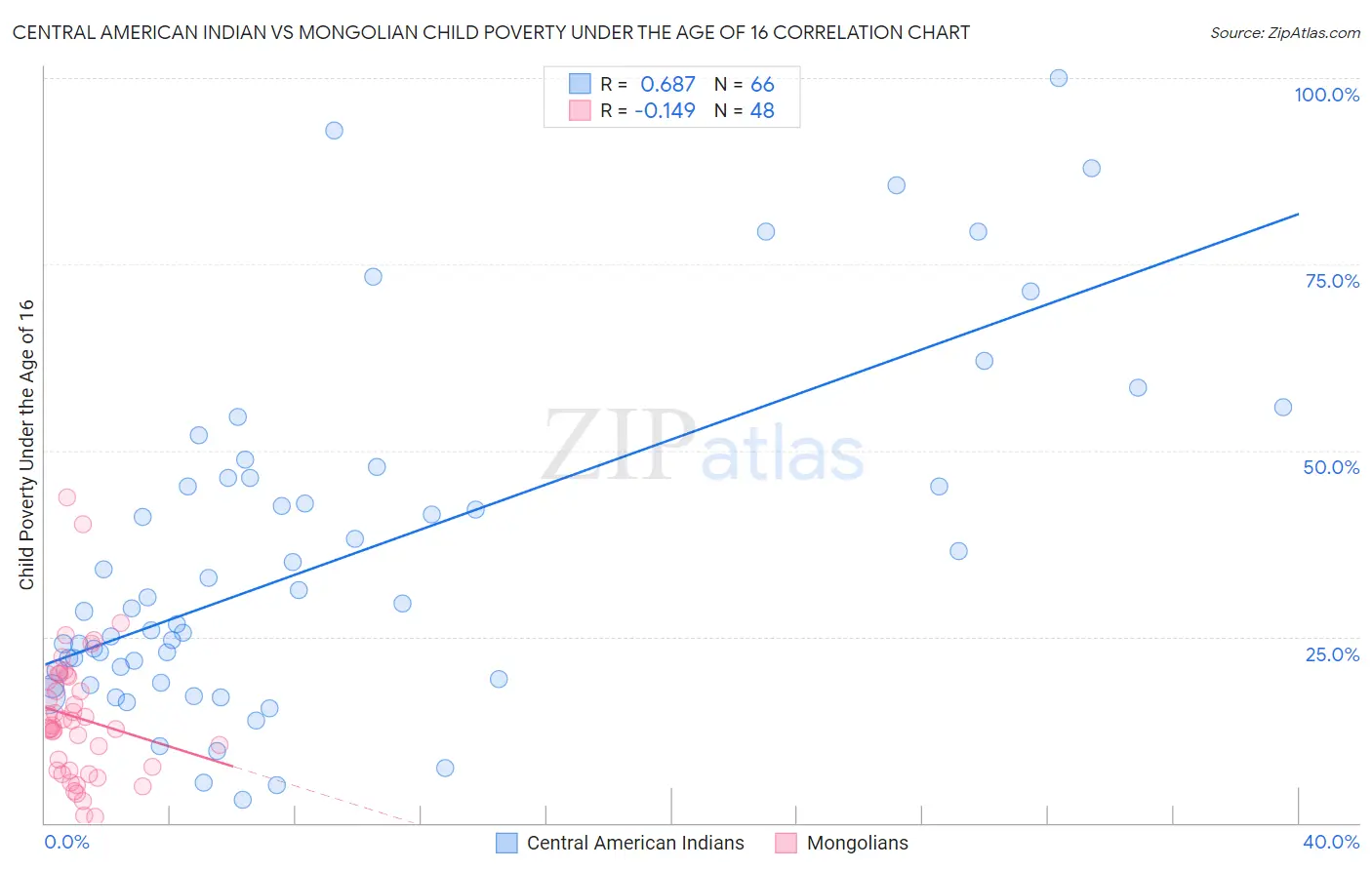 Central American Indian vs Mongolian Child Poverty Under the Age of 16