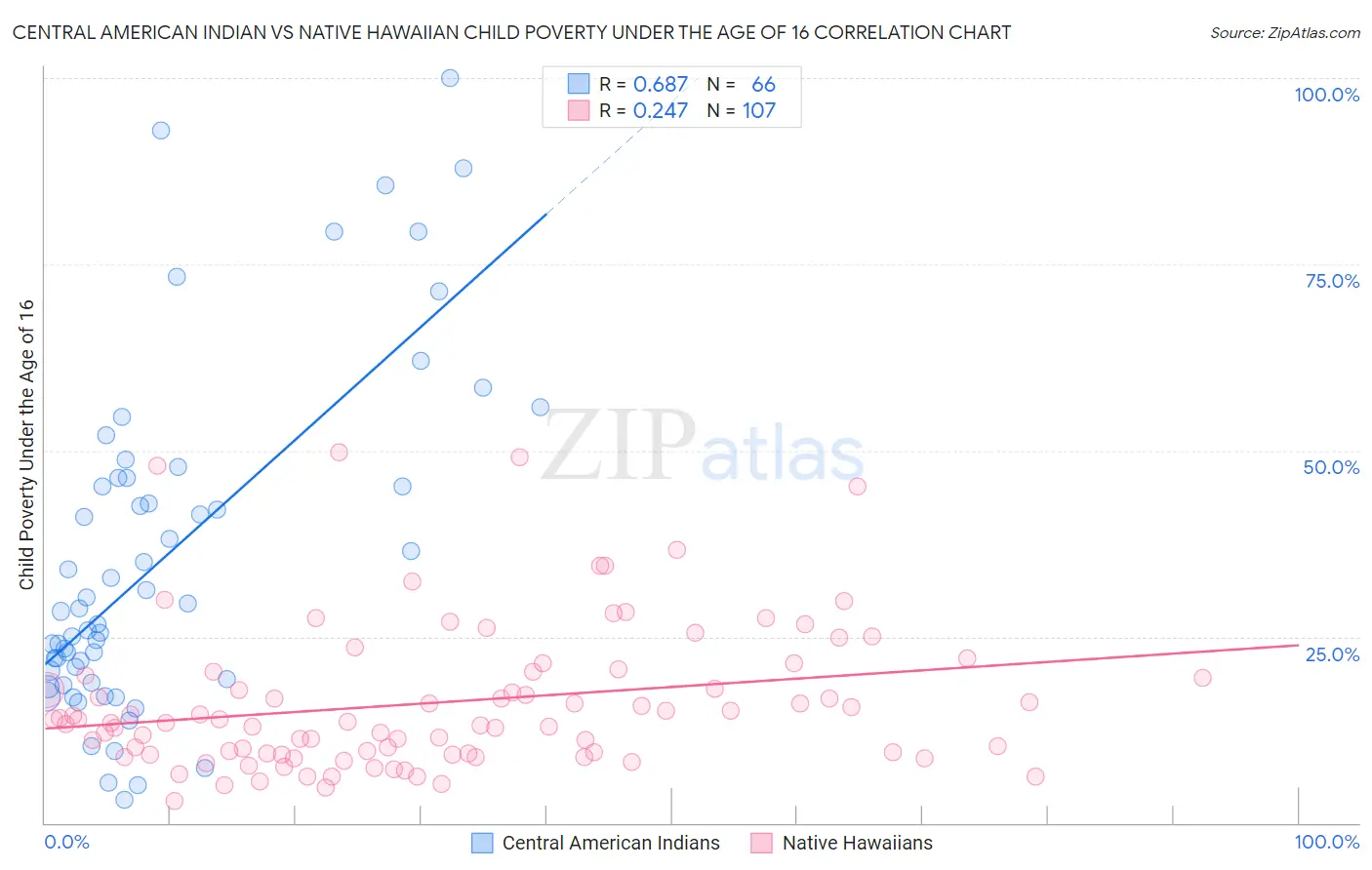 Central American Indian vs Native Hawaiian Child Poverty Under the Age of 16